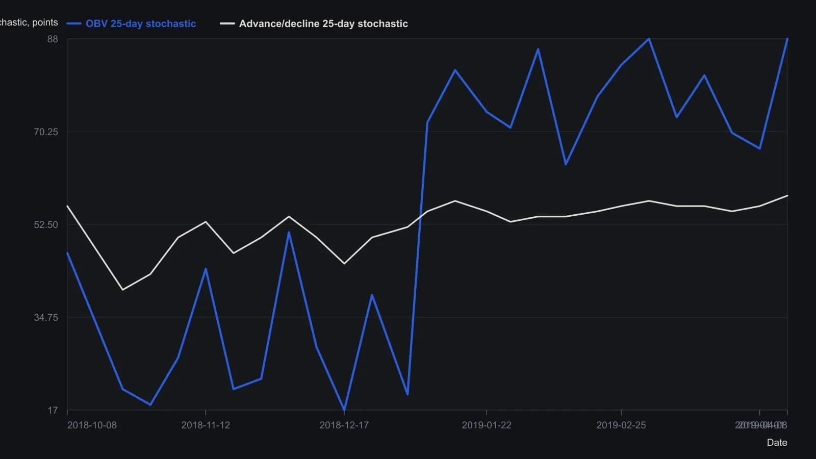 Weekly samples from the printed SMH pane show the 25-day stochastic of on-balance volume crossing up through the 25-day advance/decline overlay in early January 2019, several sessions before price recaptured its 25-day average. After that brief lead the volume overlay stays above the breadth carrier through the 11 April 2019 snapshot, so the highlighted episode is an example of a lead rather than the usual pattern.
