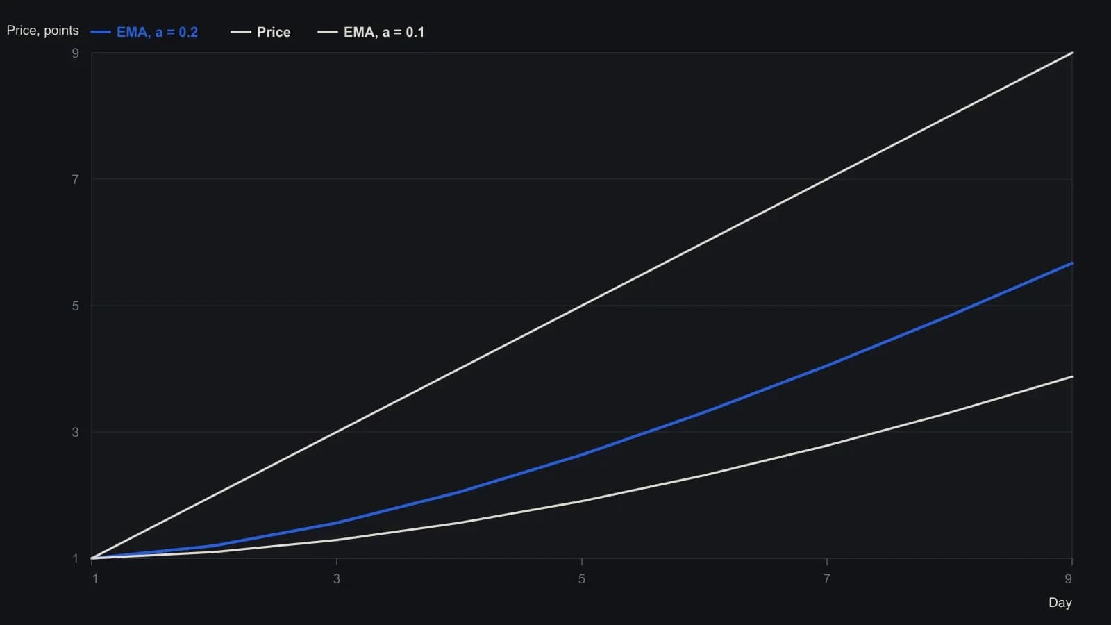 A synthetic price starts at 1 and rises one point each day. The 0.2-smoothed average tracks that ramp more closely than the 0.1 average, and both still sit below price through day 9, inside the burn-in window the article sets at n = 2/a. Every level is a numeric cell from the Figure 1 spreadsheet: the ramp is the day count, column D is the 0.2 average, and column H is the 0.1 average.