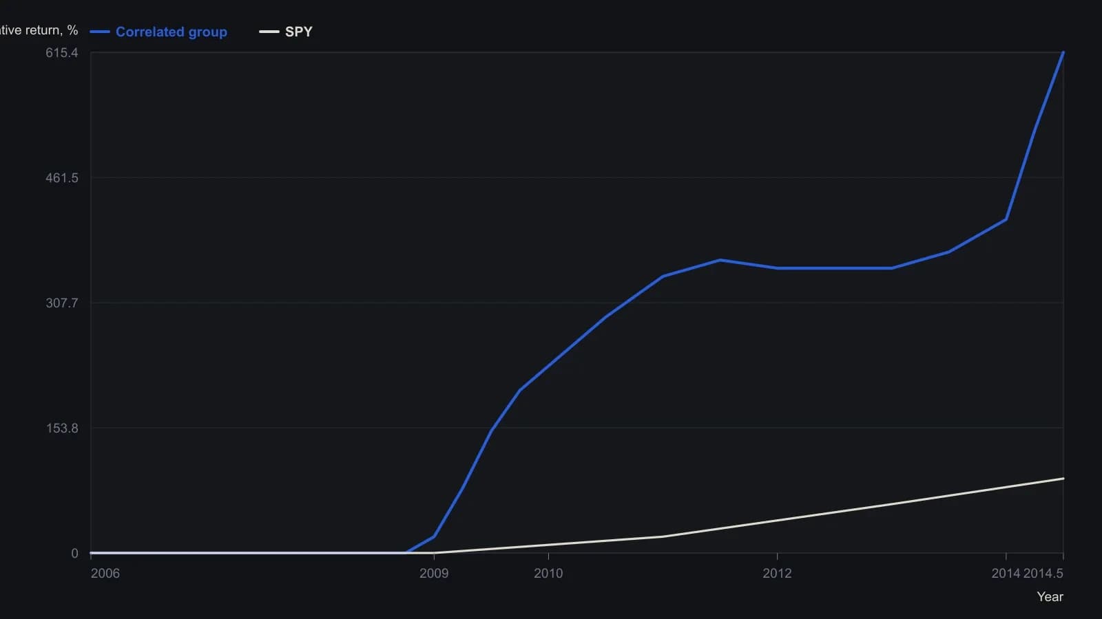 Under the same RSI mean-reversion rules, the 19-name correlation-path basket finishes at 615 percent while SPY reaches 91.5 percent, with Sharpe 3.19 and a 23.9 percent drawdown. The path was read from the Quantopian equity curve in the article; those two endings are the printed legend totals as of the week of 23 June 2014.