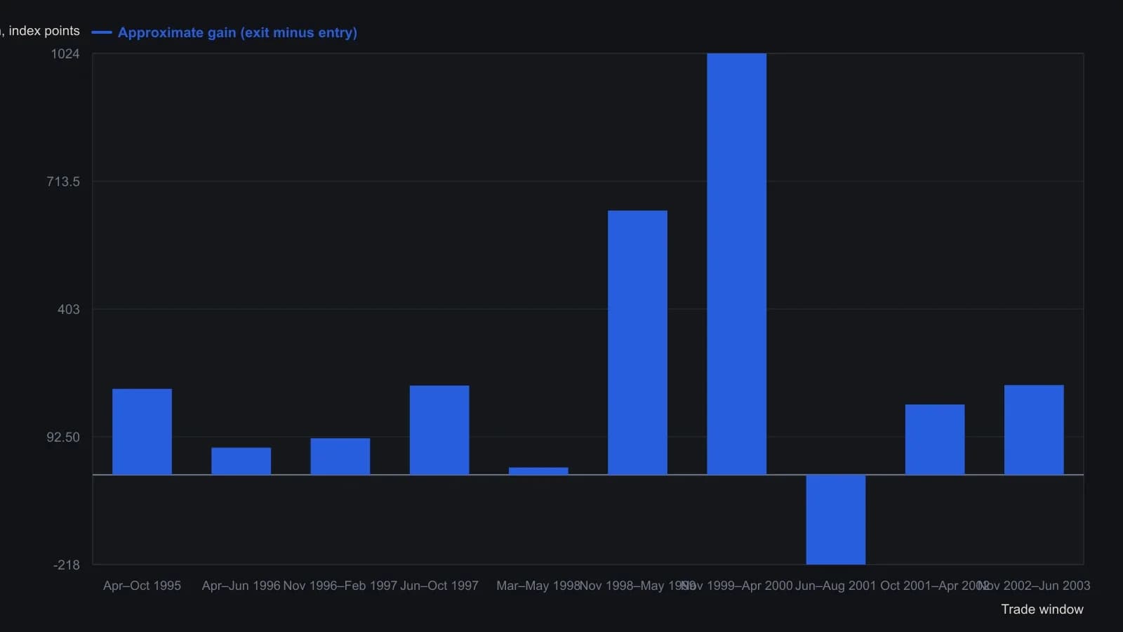 Nine of the ten monthly TRIX longs made money; the only loss is the June–August 2001 window at −218 points. Staying flat in each rest interval left 2,436 Nasdaq points versus 787 for holding from the first entry at 830 through the last exit at 1,617. The bars are the article’s monthly trade table (Figure 2), which prices each month as the average of that month’s open and close.