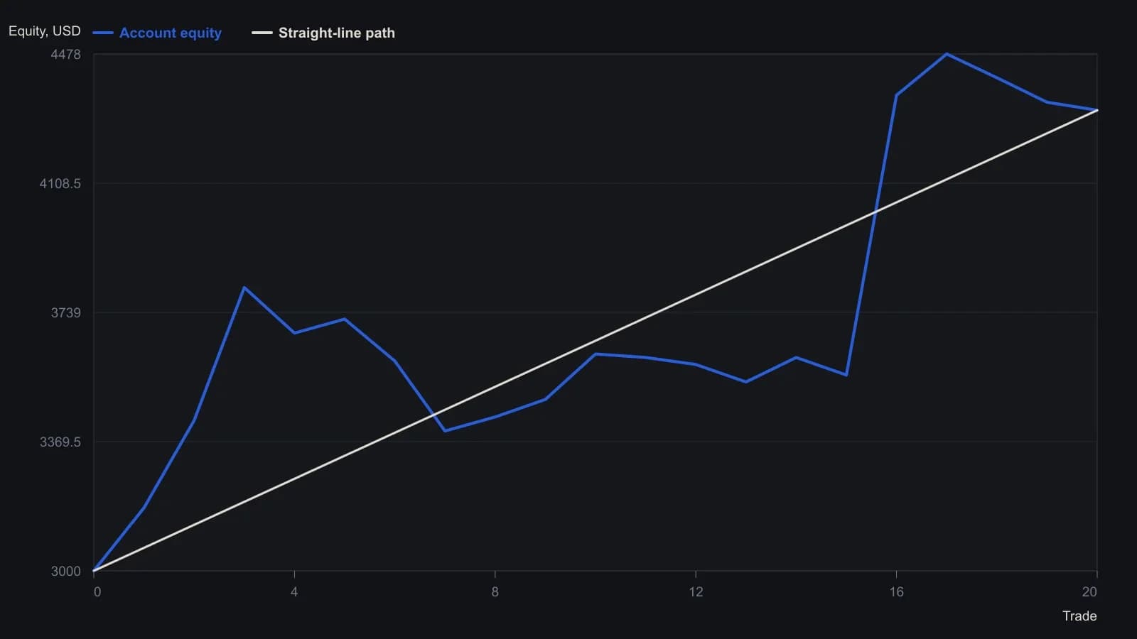 On this 20-trade stock sample a constant 5% risk rule grows the $3,000 account to about $4,317. The path sags after the third trade and stays soft until a large winner around trade 16; the worst retreat is about 11%, versus roughly 30% if the same trades are taken at full overnight buying power. Coordinates were read from the Adaptrade equity plot; the $3,000 start, $4,478 high and $4,317 finish match that window's statistics pane.
