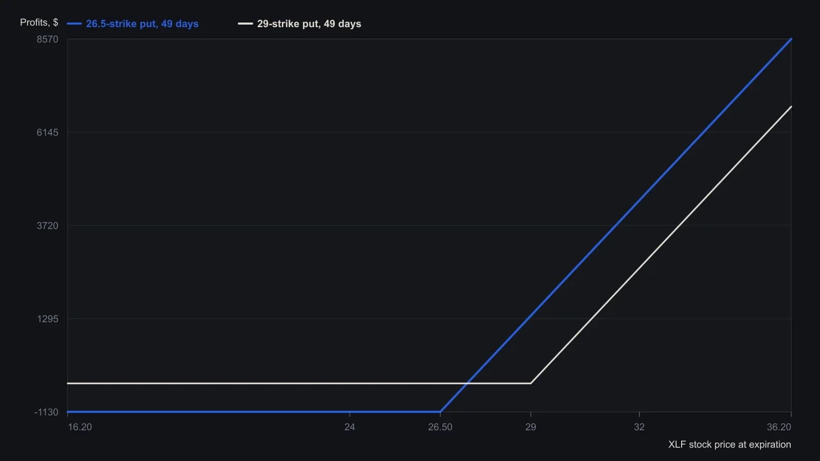 On 1,000 XLF shares bought at $26.24, the 26.5 put (premium $1,390) caps illustrated expiration loss at $1,130 and breaks even at $27.63, while the 29 put (premium $3,150) caps that loss at $390 but does not break even until $29.39. The series are those stated floors, premiums, and the $1,000-per-point stock multiplier from the worked example, evaluated across the price window shown on the risk graph.