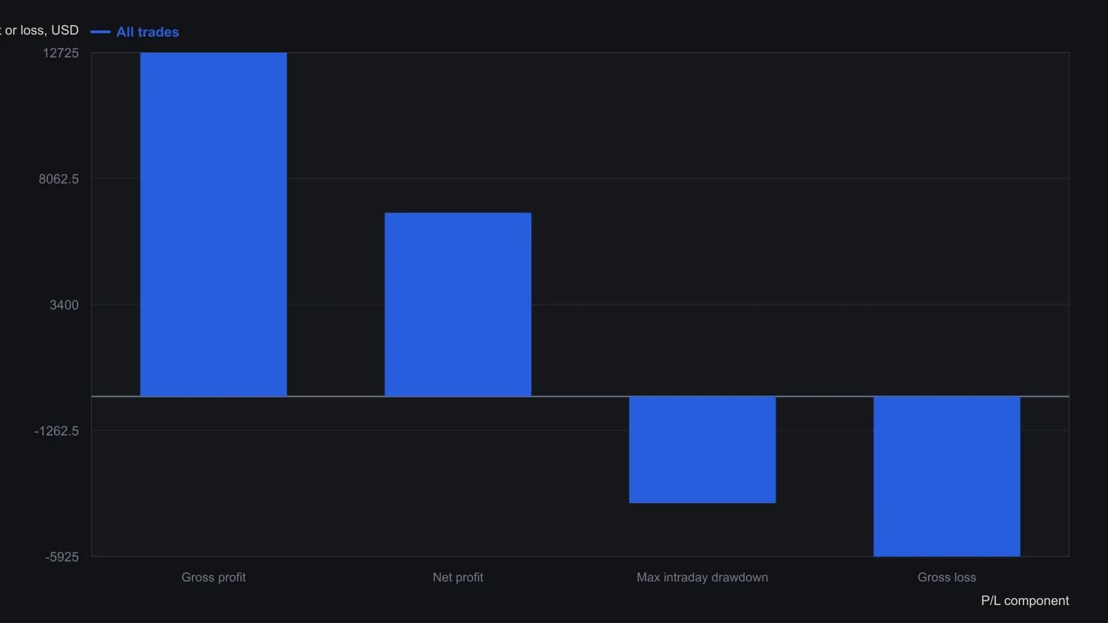 The sell-only five-minute rules booked $6,800 net on the September 2001 S&P 500 contract, from $12,725 of gross gains against $5,925 of losses and a $3,950 peak intraday drawdown. Dollar figures are the All Trades lines on the TradeStation performance summary for 20 August through 5 September 2001.