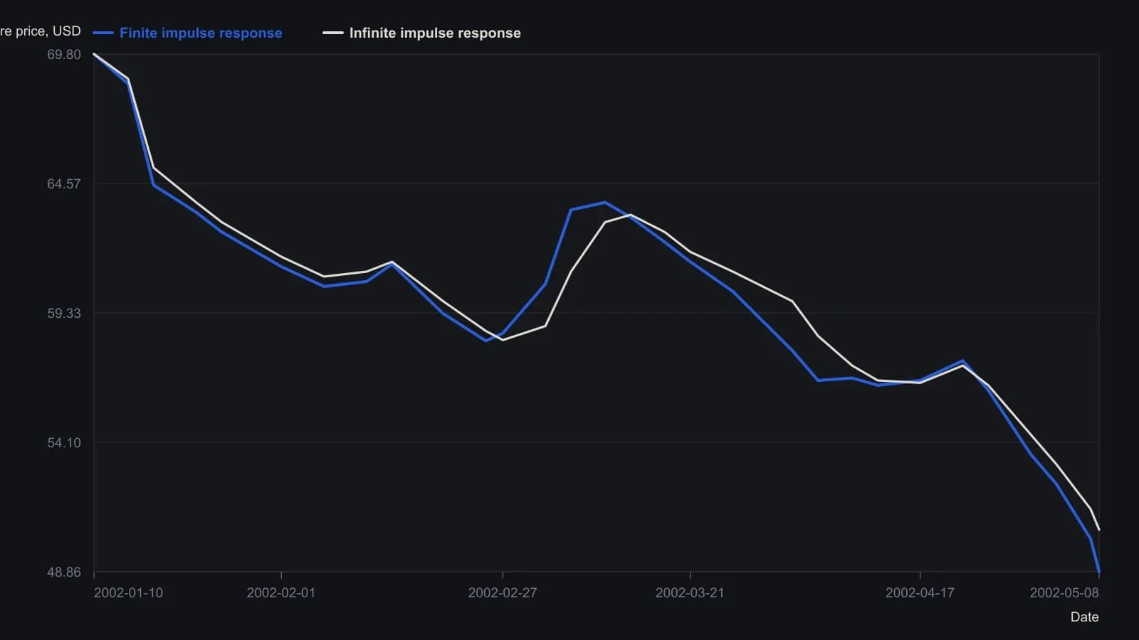 Both reconstructions stay glued to Microsoft’s daily price through the winter slide, the March bounce and the spring selloff. The seven-weight finite-impulse line turns with the bars; the recursive exponential smoother holds a little higher on the April drop. Readings were taken from the eSignal daily screenshot, using the printed 27 February quote-box values and the last-bar FIR/IIR labels exactly and the rest off the plotted curves.