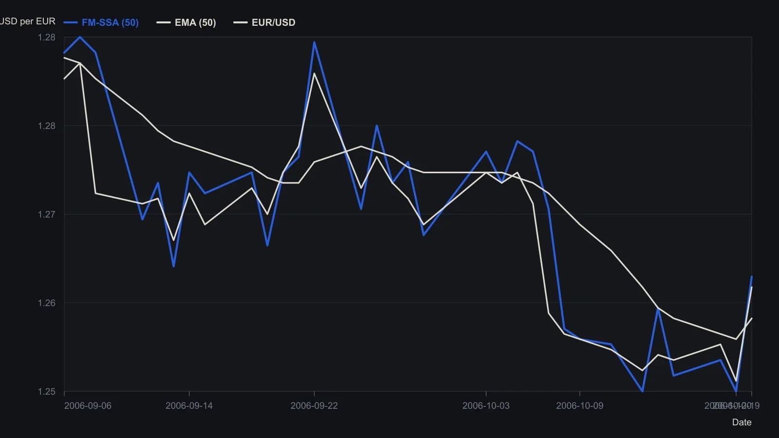 On the 4-hour euro the one-step singular-spectrum forecast turns with the breaks, while a 50-bar exponential average only trails after them. The coordinates were read from the plotted TradeStation overlays, not from a printed table.