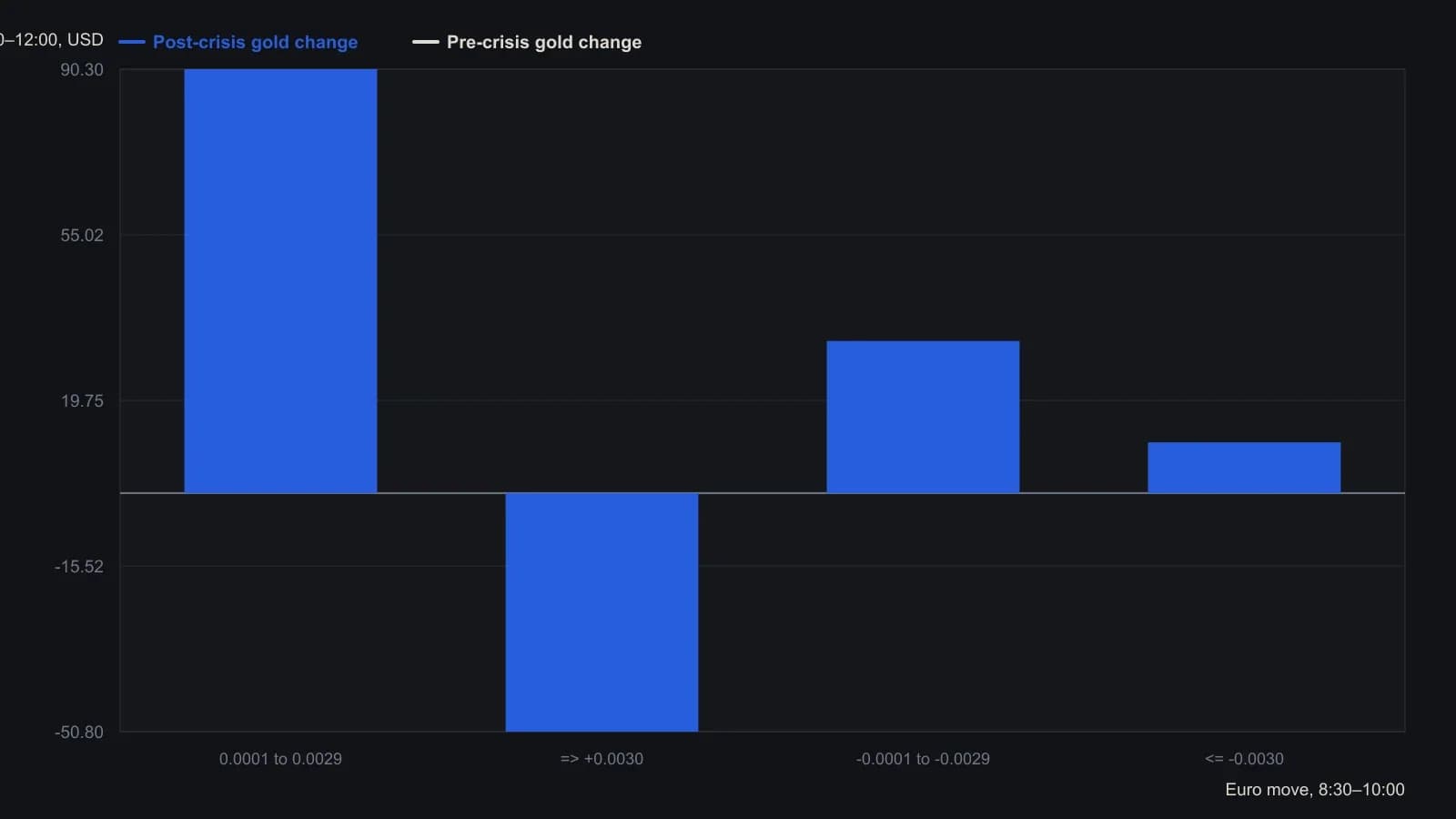 Traders should notice the sign flip after the dated split: the same modest euro uptick that lost $21.10 in gold before the crisis made $90.30 after it, while a large euro advance reversed from a $20.90 gold gain to a $50.80 loss. Dollar totals come from the author’s published pre-session and post-session gold-change table, not from a redigitized plot.