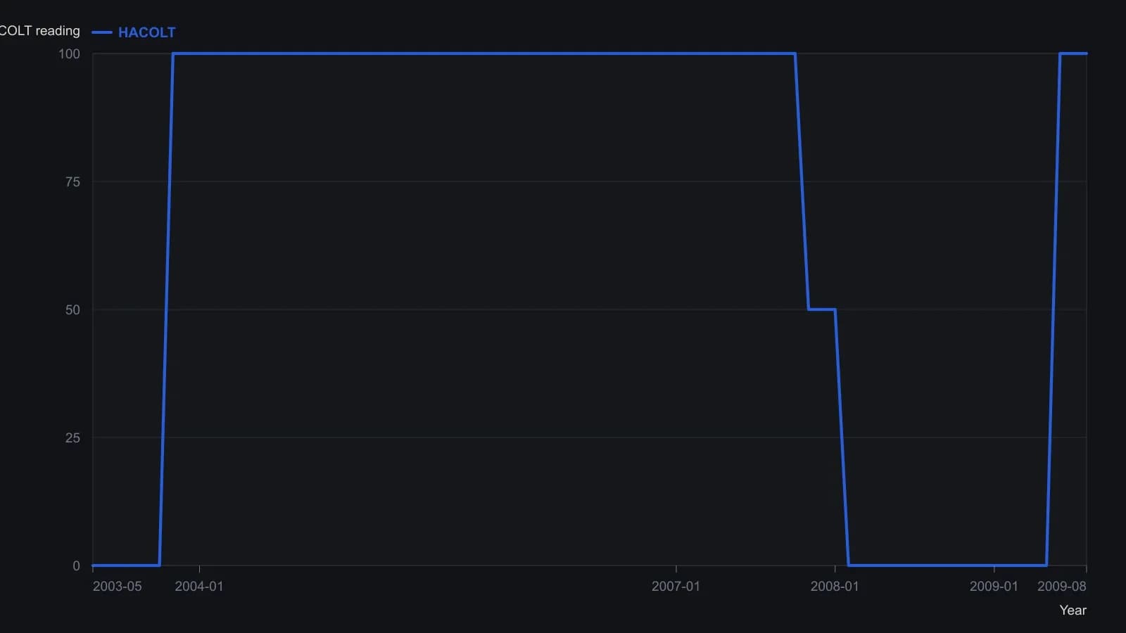 The weekly filter holds 100 through the 2004–2007 rally, steps to 50 when the long-term average gate fires in late 2007, then to 0 for the 2008 selloff, and back to 100 on the 2009 recovery. State changes were read from the eSignal EWW weekly pane using TEMA 55, long-term average 60 and candle-size factor 1.1.