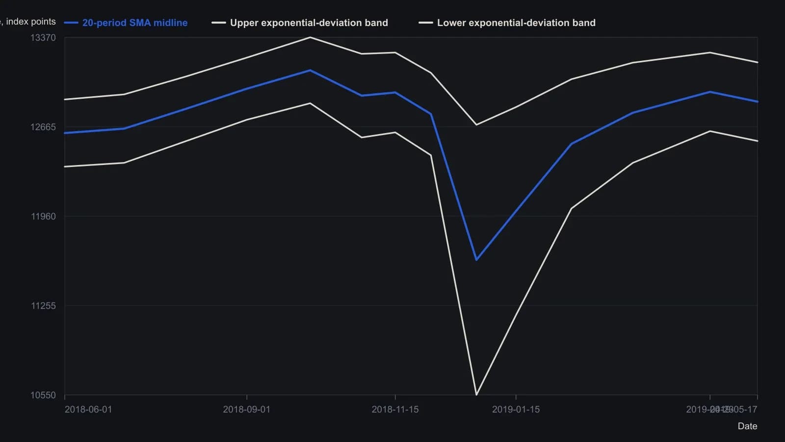 A 20-period SMA midline with a 2× exponentially smoothed absolute-deviation envelope on daily NYSE Composite. The envelope stays relatively tight through the 2018 grind, then blows out as price tags the lower band at the December crash before recovering inside the band. Last-bar levels are the TradeStation numeric readout; earlier points are read off the plotted SMA-centered overlay.