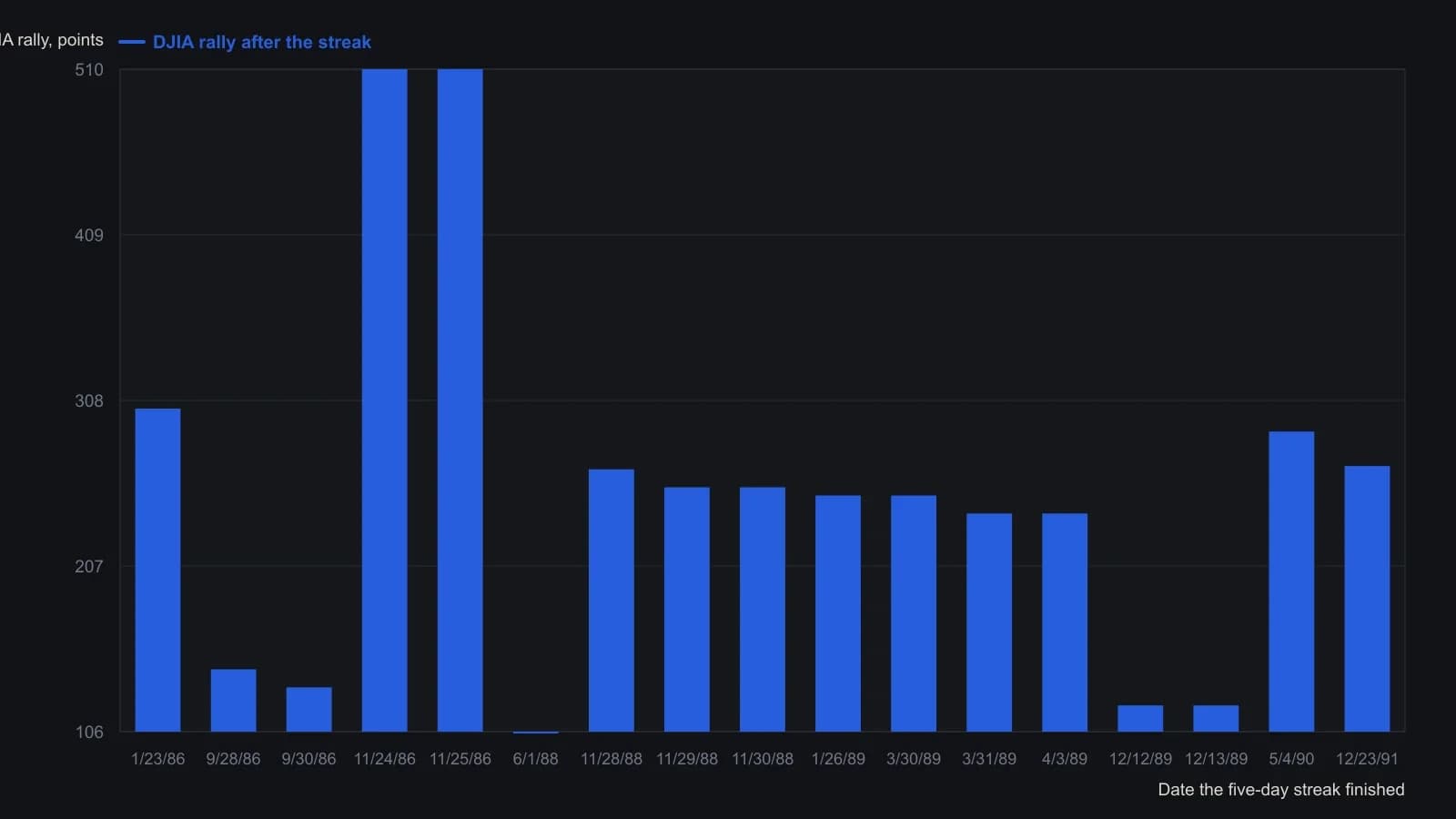 Each bar is the Dow advance listed after a five-session run of rising or unchanged put-versus-call premium-ratio prints that began between 0.32 and 0.52. Several neighboring dates are overlapping windows on the same advance, so repeated heights are the same rally counted from consecutive finishes, not extra moves. The 8/22/92 row is omitted because that table line is an S&P reading of 22 points, not a Dow figure. Figures are read from the source table.