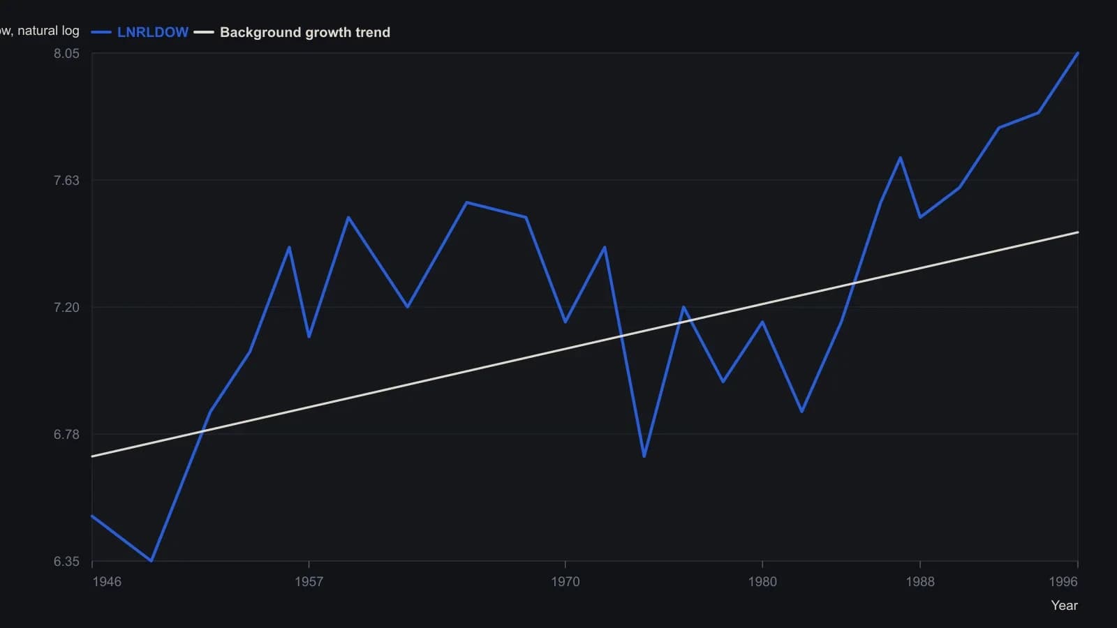 The inflation-adjusted industrials, plotted as a natural log, climb along a shallow real-growth line of about one percent a year while cycling through a mid-1960s high, the 1974 and 1982 troughs, and the late-1990s advance. Every coordinate was read from the printed Figure 1 year-versus-log axes; the magazine did not print a table.