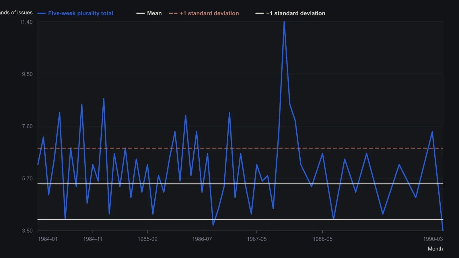 Merrill’s weekly five-week moving total of unsigned NYSE plurality, read off Figure 1. Mean and ±1 standard-deviation bands are the weekly substitutes for Shaw’s 6,000 / 12,000 daily marks. The late-1987 spike is the crash panic; 1988–89 bearish band breaks were the signals Merrill called unhelpful.