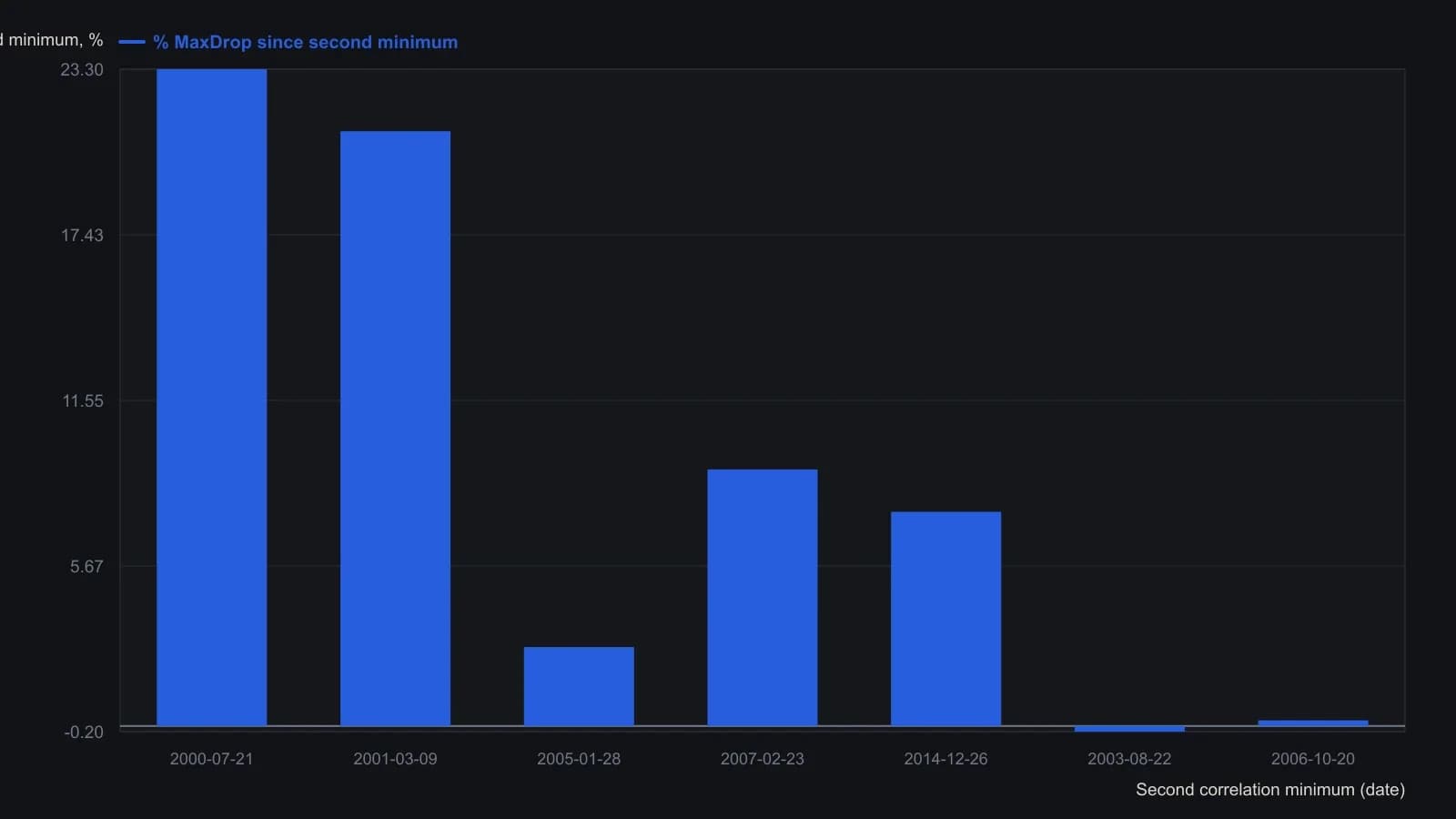 Seven cases of two negative local minima in the 13-week XLE versus SPY correlation, spaced under 52 weeks, show how large a subsequent 52-week S&P 500 drawdown was after the second trough. The five pairs spaced 25 weeks or less average a 12.8% drop; the two wider pairs average about zero. Values are the % MaxDrop since min2 column from the source table (Figure 2).