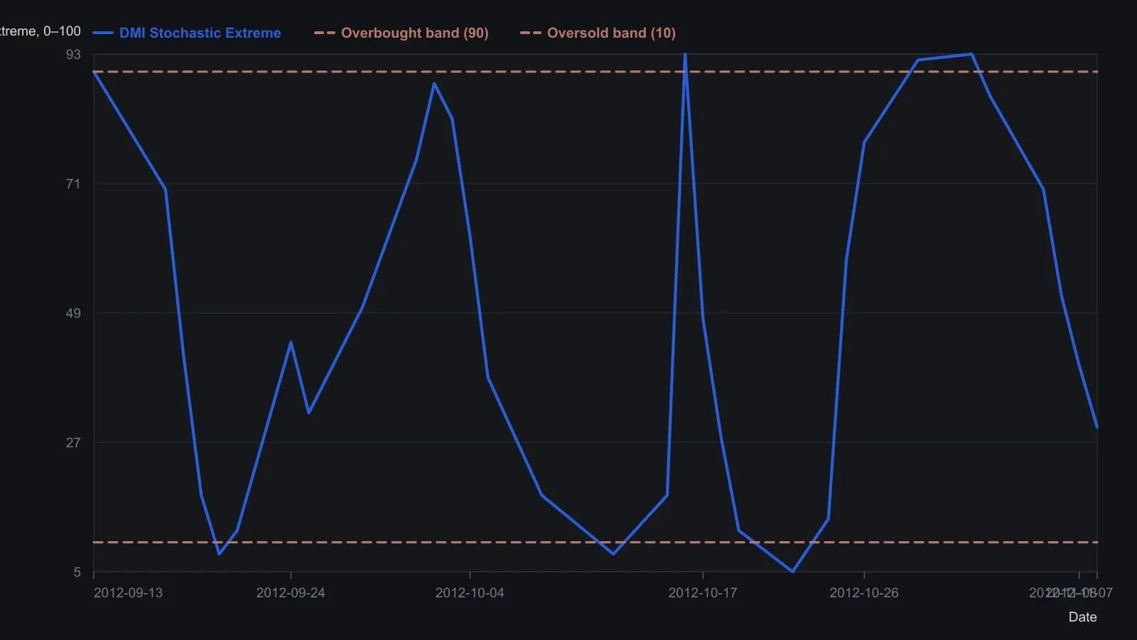 The lower pane is the timing filter: the DMI stochastic tags the 90 and 10 bands while IBM’s painted bars follow the sign of the companion DMI oscillator. After the mid-October break the oscillator stays negative (last printed −16.37) even as this stochastic climbs back to 90, so timing and regime are not the same reading. Series traced from the TradeStation daily IBM window; 29.58 is the value printed on that scale.