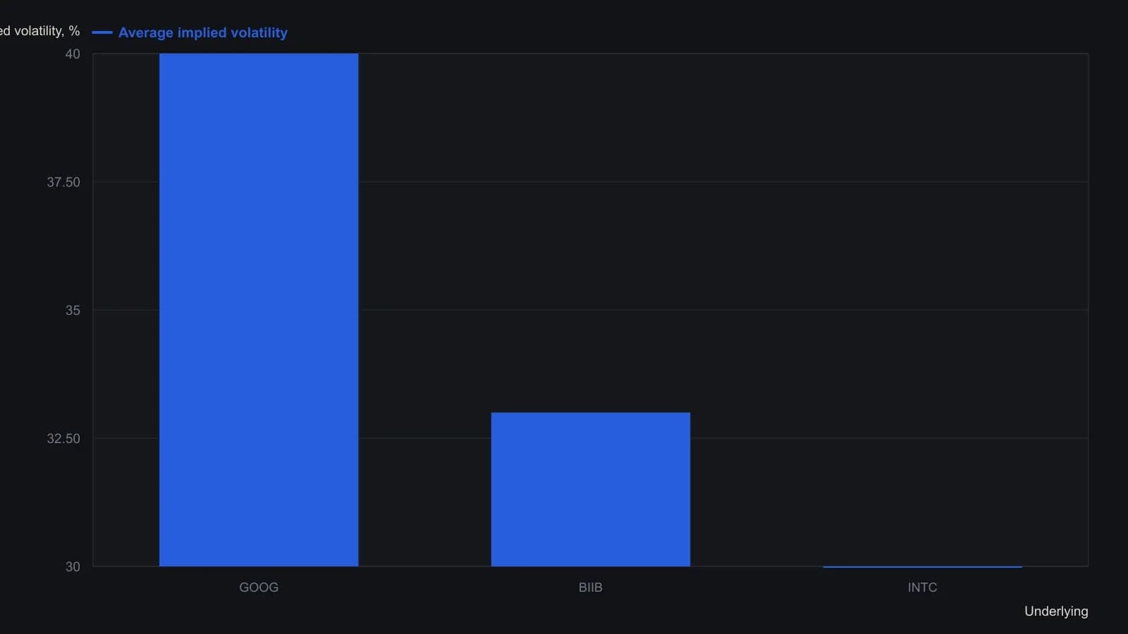 Google option chains were pricing a richer implied-volatility regime than Biogen Idec or Intel. A trader should read that as richer premiums on the high-IV name and cheaper premiums on the quieter ones. The three levels are the column’s stated contemporaneous readings, not a digitized plot.