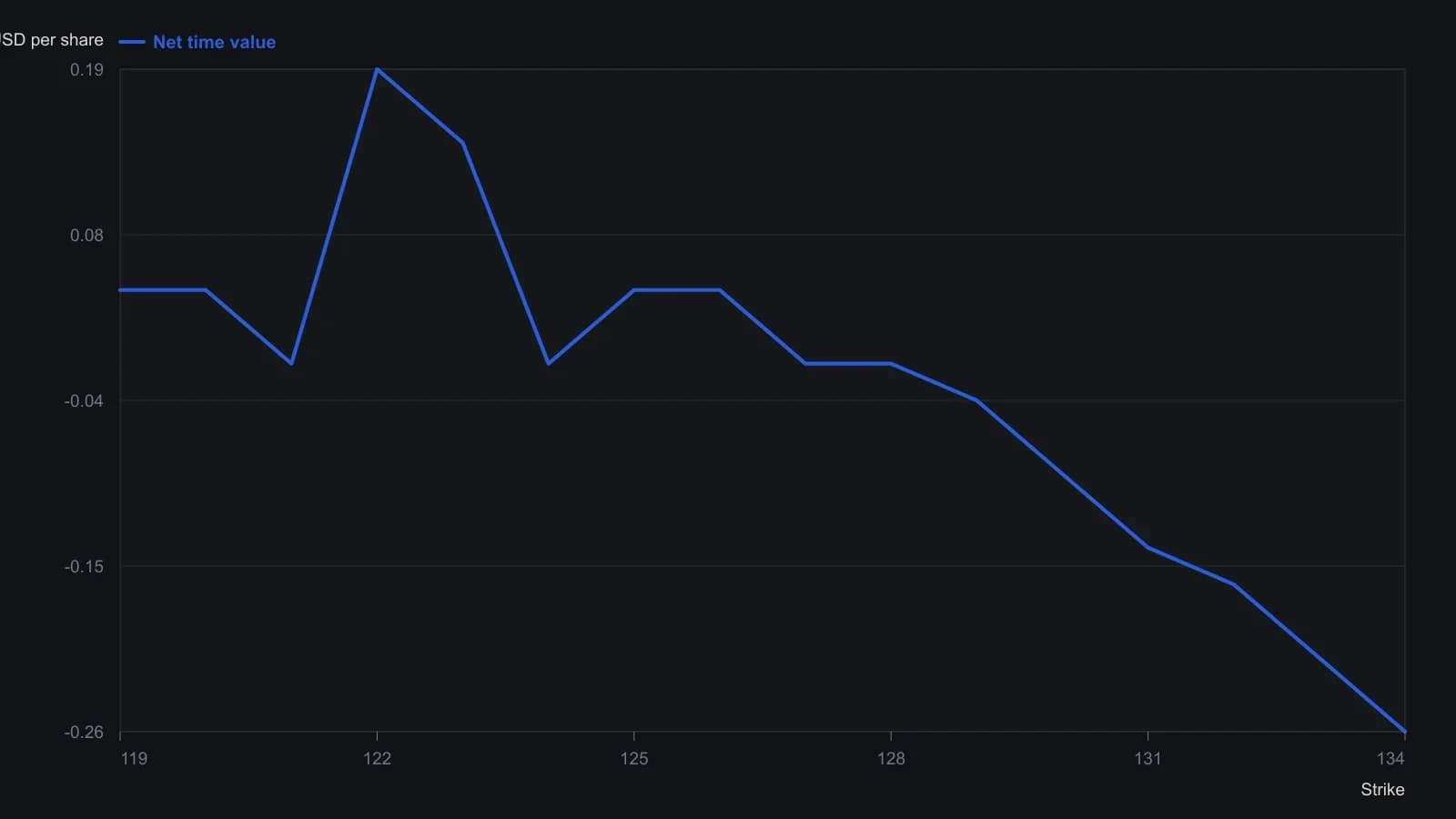 Each bar is leftover premium after intrinsic value is stripped from the call and put at that strike and the conversion is sign-summed. The article’s strike table on the 30 August 2006 SPY print at 130.91 ranks 122 first at +0.19 and 134 last at −0.26; those two cash-and-carry packages are the ones Chen keeps.