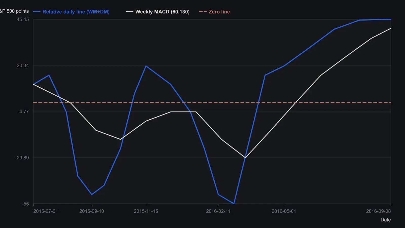 Traders can watch a weekly-scale MACD and a faster relative daily line on one daily S&P 500 chart: both dropped below zero in the 2015 and 2016 selloffs, then recrossed the centerline on the 2016 advance, with the relative line turning first. Printed AmiBroker readings on 8 September 2016 are 40.5 for the weekly line and 45.45 for the relative line; other points were digitized from those two curves.