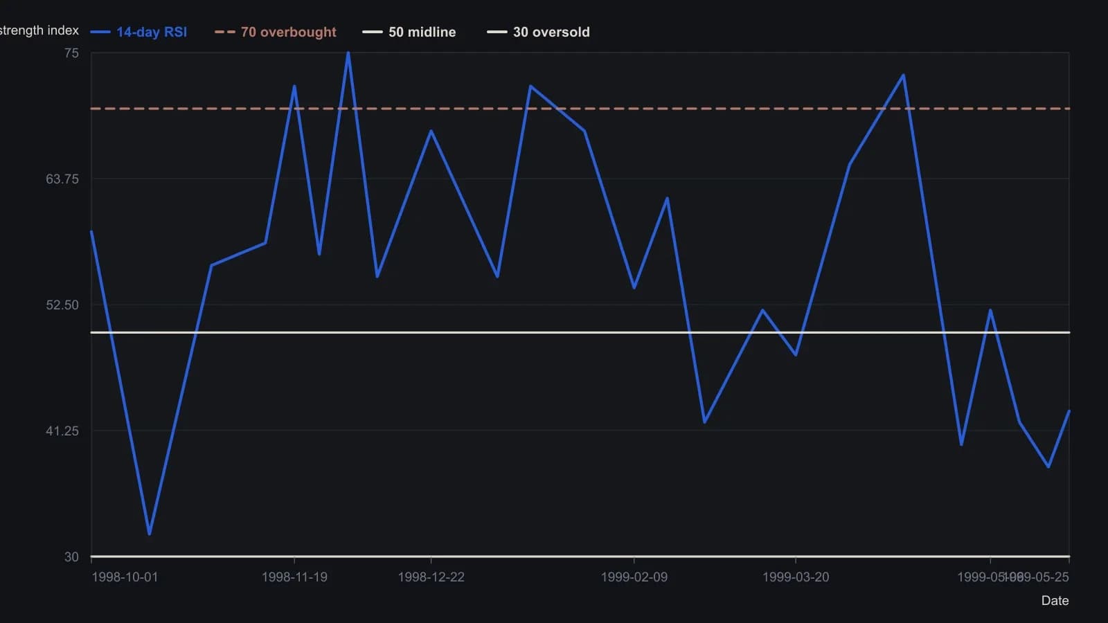 Traders should notice how often 14-day RSI on Coca-Cola sits between 50 and 70, then breaks 70 before the spring 1999 peak and later slumps through 50. Those are the same decision lines the long/short rules use. The path was read from the published daily pane: month labels fix the dates and the right-hand scale fixes the index.