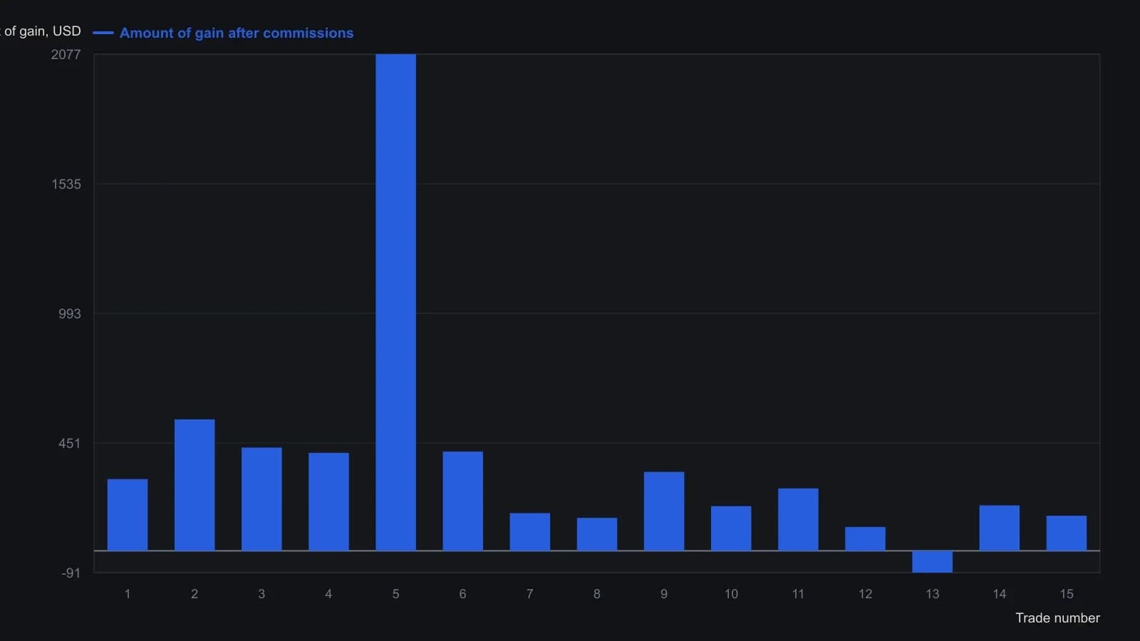 Each bar is the dollar profit the author booked on that numbered Benguet (BE) round trip from 18 March 1982 through 11 April 1983. Totals in the source table add to $3,971 of gain on $36,484 invested; the largest single ticket is trade 5 at $2,077. Figures are taken from the printed TABLE OF BENGUET (BE) TRADES, not from the price charts.