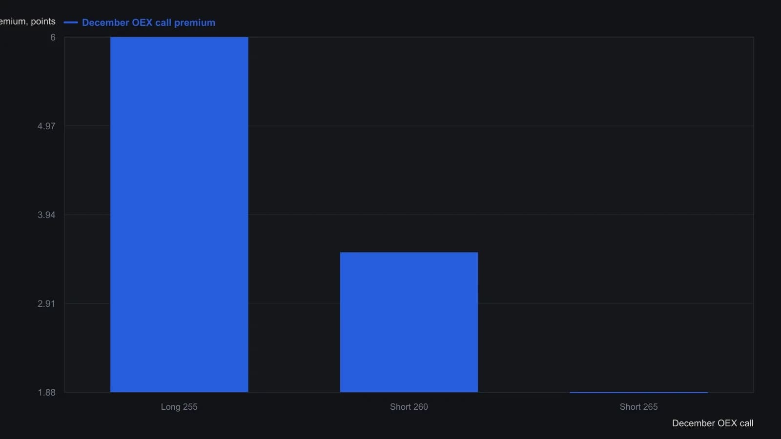 The worked call tree buys the December OEX 255 call at 6 points, sells the 260 call at 3.5, and sells the farther 265 call at 1.875. That vertical costs 2.5 points and the extra short cuts the net debit to five-eighths, inside the article’s two-and-a-half-point debit cap. These are the premiums stated in the example, not readings from the huddle cartoon.