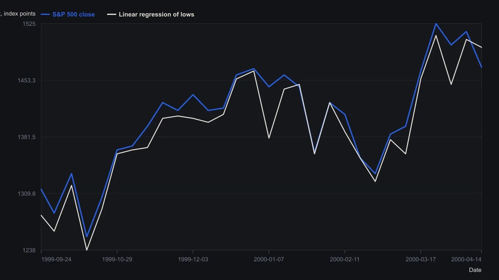 Daily S&P 500 from late 1999 into April 2000, with the linear-regression-of-lows overlay that the article uses to keep only those higher lows that still sit above the regression target. Prices and the red regression path were read off the published daily chart, not from a table.