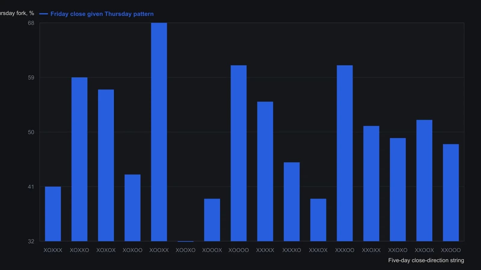 Each bar is the share of Friday cattle closes that completed that five-day X/O string, read from the January 1977–January 1984 weekday grid. X continues the Friday-to-Monday direction and O reverses it; the percentage is the split at the Thursday fork, not an unconditional count of the full string. XOOXX at 68 percent and the Friday declines XOOOO and XXXOO at 61 percent are the leaves that pull away from a coin flip.