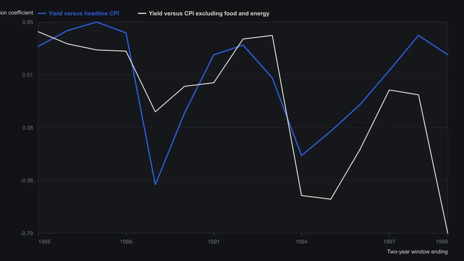 Headline CPI stays more tightly tied to the long bond than the food-and-energy-excluded series in 10 of the 15 overlapping windows, averaging +0.50 against +0.31. The points are the authors' published rolling-window coefficients on monthly data from January 1984 through December 1999.