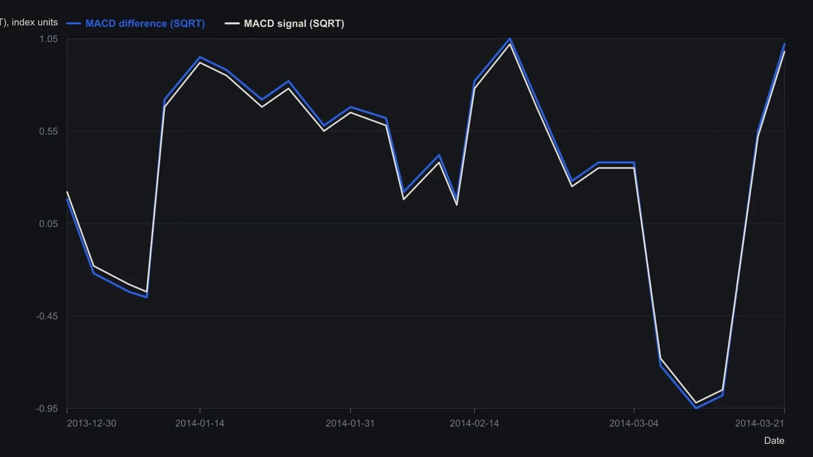 From late December 2013 through mid-February 2014 the daily Dow swings while the square-root MACD difference and signal lines turn together, and the fast (pink) and slow (blue) RSI lines cross on the same price-derived lookbacks. Values were read off the plotted daily chart, not from a table.