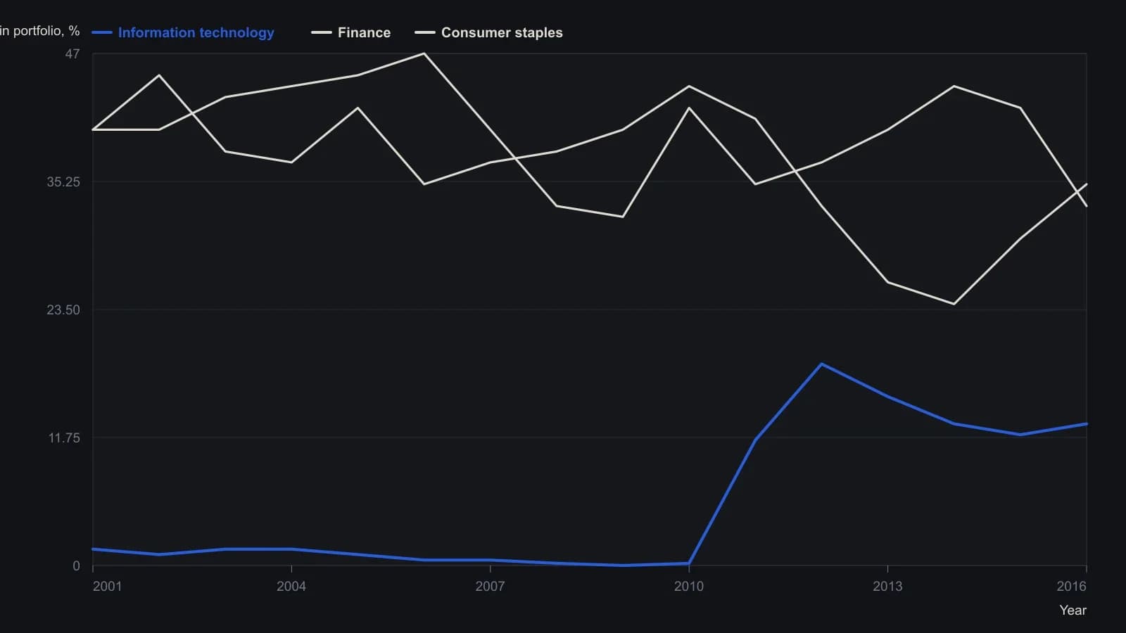 Finance stays near two-fifths of the book and consumer staples near one-third, while information technology is a rounding error until 2011 and then a double-digit sleeve. Yearly weights were read from the three-panel bar chart for 2001–2016; the source also prints long-run averages of 38%, 36% and 6% on that chart.