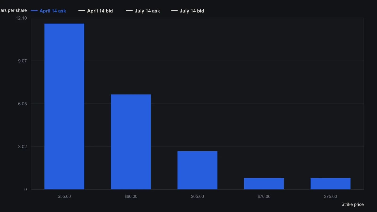 The April 60 call used to express the 68.55 fifth-wave objective is offered at 6.70, and every April ask on this board sits well above its bid. That listed gap is the liquidity tax the column sets against the remaining impulse. Values are the bid and ask prints from the source call table.