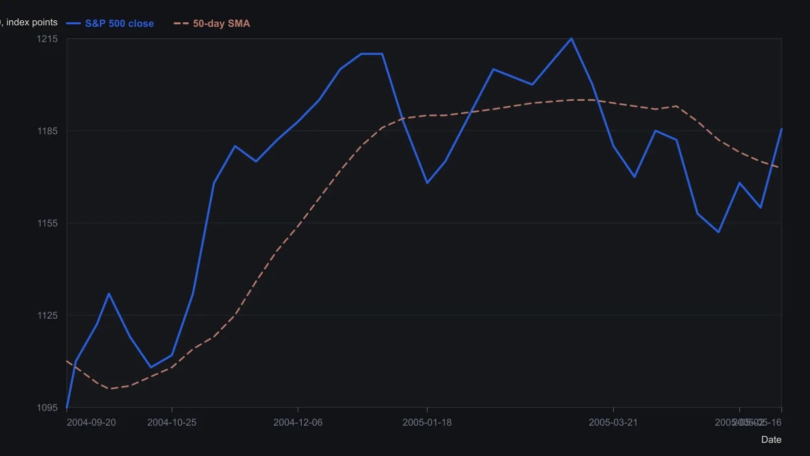 On the daily S&P 500 the declining 50-day average first capped the May 9-10 bounce and later gave way as price closed back above it. Weekly closes and the average were read from the published daily chart; the final 1185.56 close and 1172.81 average are the printed scale labels.