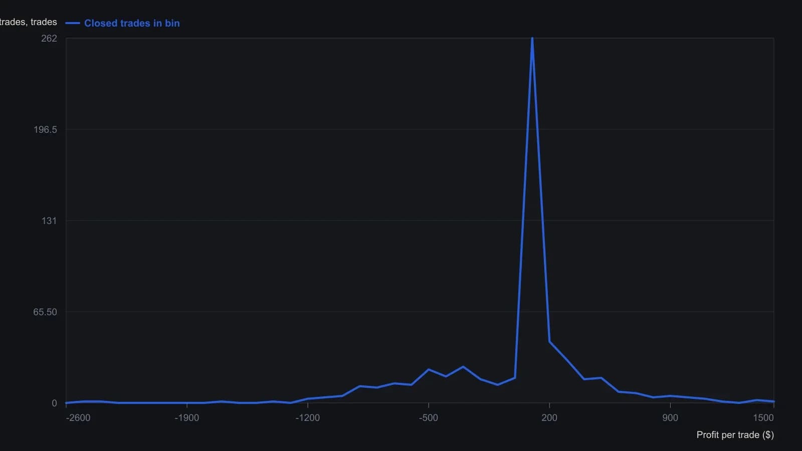 A trader should see that closed-trade results are not a smooth bell: 262 trades land in the single $100–200 profit bin, while losing trades spread thinner and only peak near 26 around a $300 loss. Those integer heights were read from the labels printed on each column of the source profit-distribution histogram, which the Wealth-Lab casino-trading tip then resamples for Monte Carlo trials.