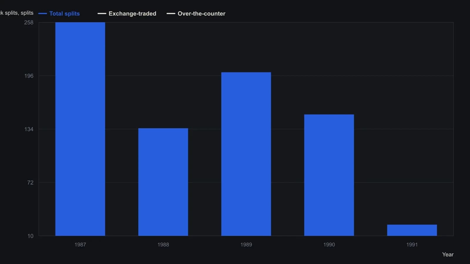 Split activity clustered in the severe-correction and bear years 1987, 1989 and 1990, on both the listed exchanges and over the counter, while quieter 1988 and the short 1991 window were much thinner. A trader dating a split should first place that year in its market regime. Figures are the source table of exchange-traded, OTC and combined splits.