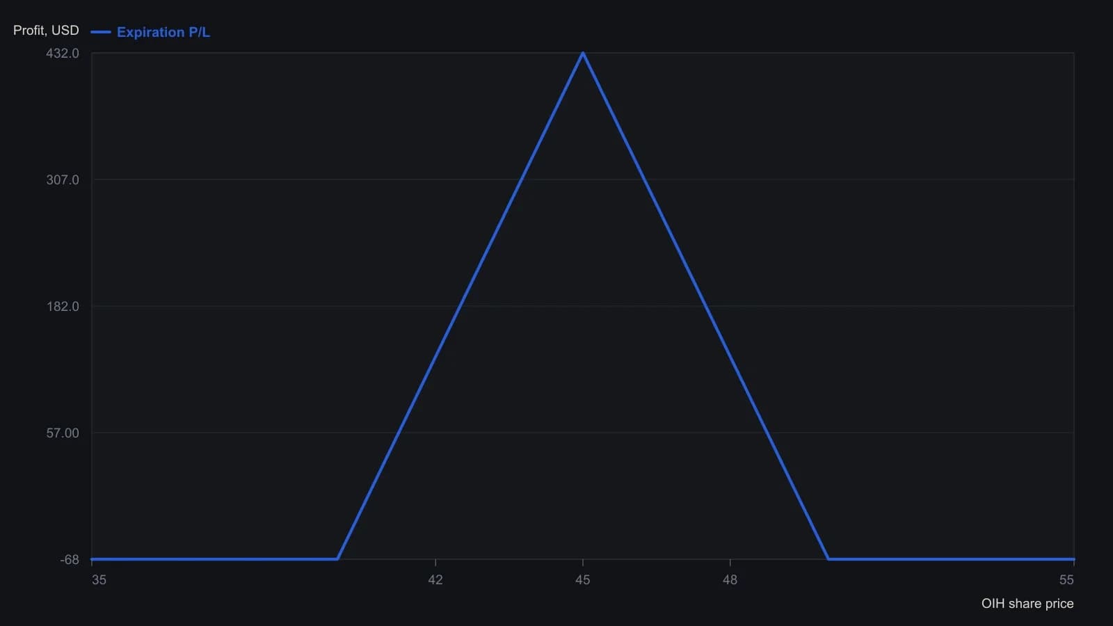 Expiration profit and loss for the oil-services butterfly that buys the 40 and 50 puts and sells two 45 puts. Defined risk is the $68 debit; the $431.99 peak is reached only if OIH expires at 45, and the position is profitable solely between 40.68 and 49.32. Strikes, size, debit, max profit, max risk and both breakevens are taken from the option ticket, not traced off the live-volatility curves.