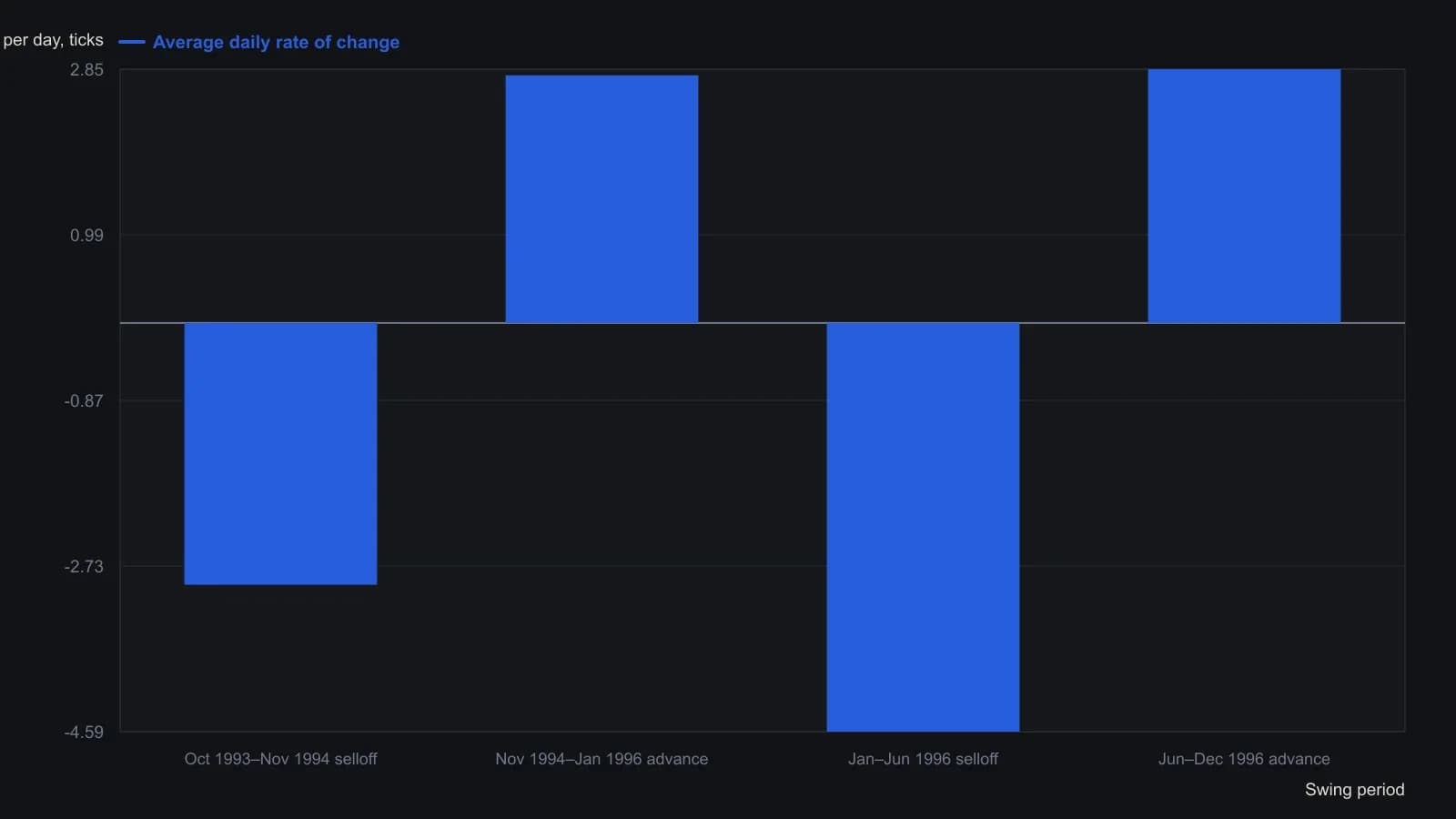 After the October 1993 high at 122-06, the two selloffs Saitta cites averaged 2.94 and 4.59 ticks a day, both faster than the 2.78 and 2.85 tick advances that followed. Those four daily averages are the rates the article states for the CBOT T-bond futures swings; they are his worked examples, not the later 214-break daily sample.