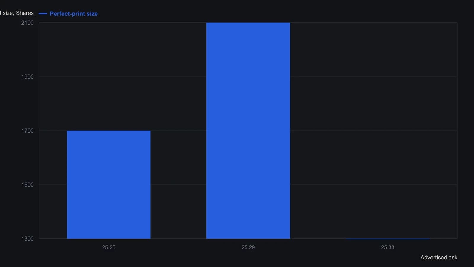 Each print lifts the full advertised offer: 1,700 shares at 25.25, then 2,100 at 25.29, then 1,300 at 25.33. That matching of trade size to ask size is the tape evidence of an aggressive buyer; a price chart of the same three prints would show only an eight-cent rise. The sizes and prices are the worked XYZ example stated in the article.