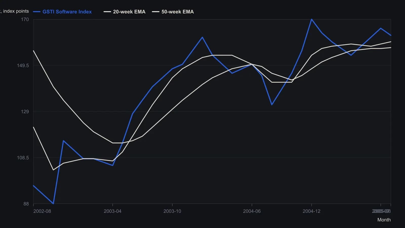 The 20-week EMA crossing the 50-week EMA in summer 2003 marked software-sleeve leadership; the 2004 slide that took out prior weekly lows and dropped the index under both averages marked regime failure, before a late-2004 new high and a 2005 reclaim. Weekly index levels and both EMAs were digitized from the printed eSignal $GSO chart, whose last labeled print is 162.85.