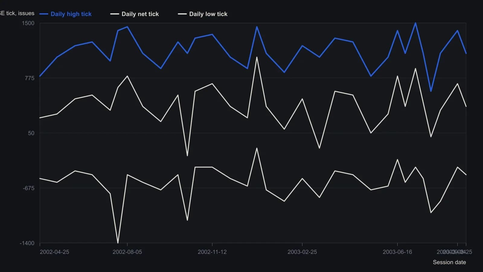 High and low tick often reach opposite extremes in the same session, so a closing print cannot be read as the market's mood. Points were sampled from the plotted intradaily series between 25 April 2002 and 4 September 2003 and rounded to the nearest 50 issues.