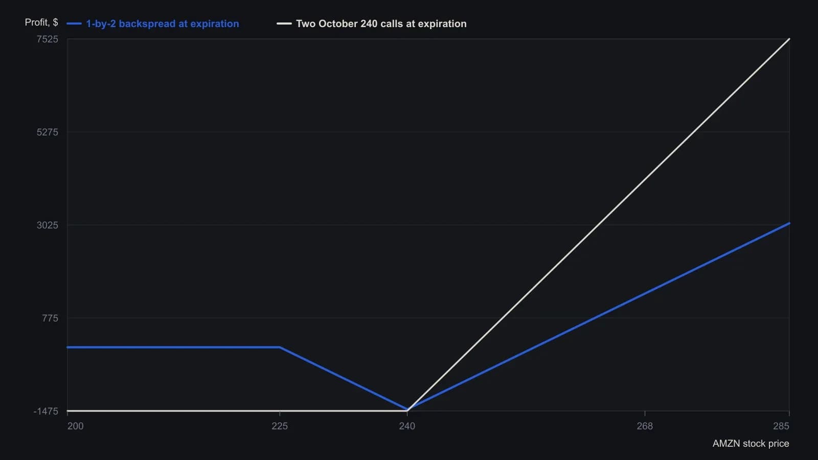Expiration payoffs for the Amazon overlay on the source risk graph. Short one October 225 call and long two October 240 calls keeps the labeled $65 credit if shares finish below 225, takes about a $1,435 loss at the 240 strike, then tracks a single net-long call. Buying the two 240 calls outright, at the labeled cost of about $1,475, loses that entire premium anywhere below 240 and then rises twice as fast. Same dollars at risk near 240; the backspread is the profile that stays net long without a cash event.