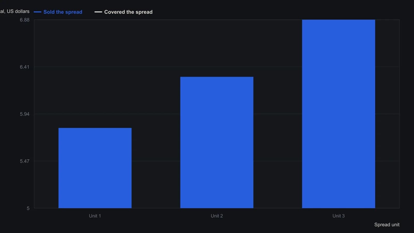 Bright treated the AOL/VIA gap as one ticket, selling three 2,000-share units as the differential widened and buying them back as it narrowed. The bars are the sale prices ($5.80, $6.31, $6.88) and covers (about $5.00, about $5.00, $6.25) he stated in the Q&A, not readings from the portrait photo.