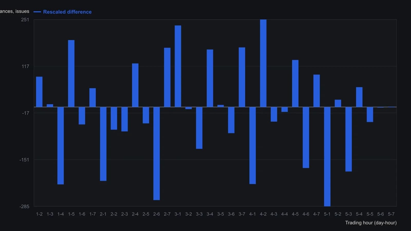 Hourly NYSE advances, first differences, and rescaled differences over five days show how expected hour-to-hour change is removed so residual roughness can be sampled as a template. Values are the exact cells from the source rescaling-advances table, not a redraw of the printed figure.