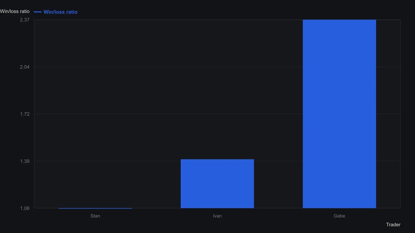Gabe is the only book that takes more than twice as much on winners as it gives back on losers. Stan at 1.06 and Ivan at 1.40 stay near even money, which is the thin payoff the weekly fill audit is meant to flag. The three ratios are the figures Kiev and Grant stated in the case write-ups, not values read from the museum cartoon.