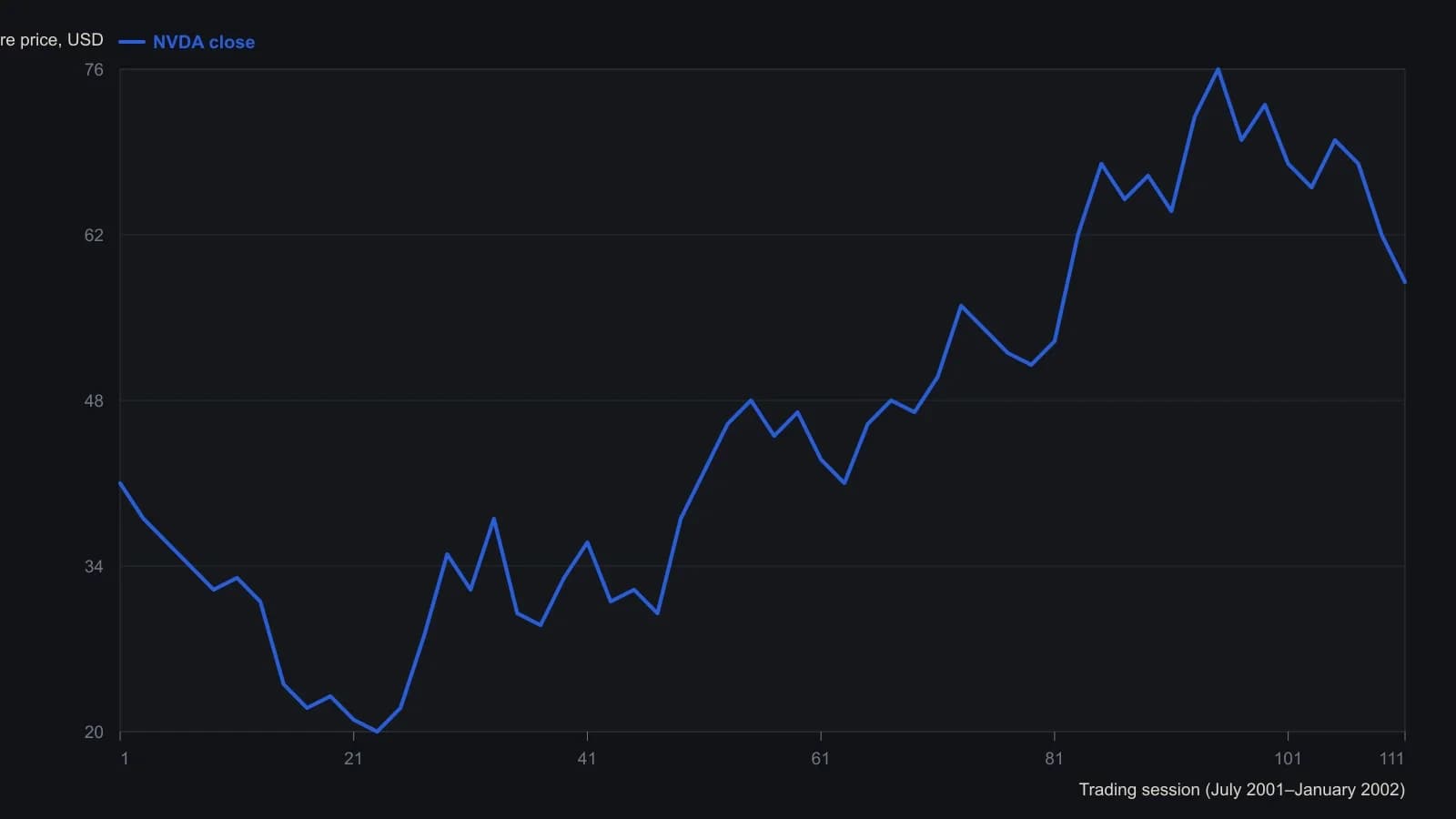 After a mid-year washout, NVDA rebuilt a single rising sequence of lows and then sold off the highs. Approximate daily closes were read from the printed NVIDIA price chart, not from a table.