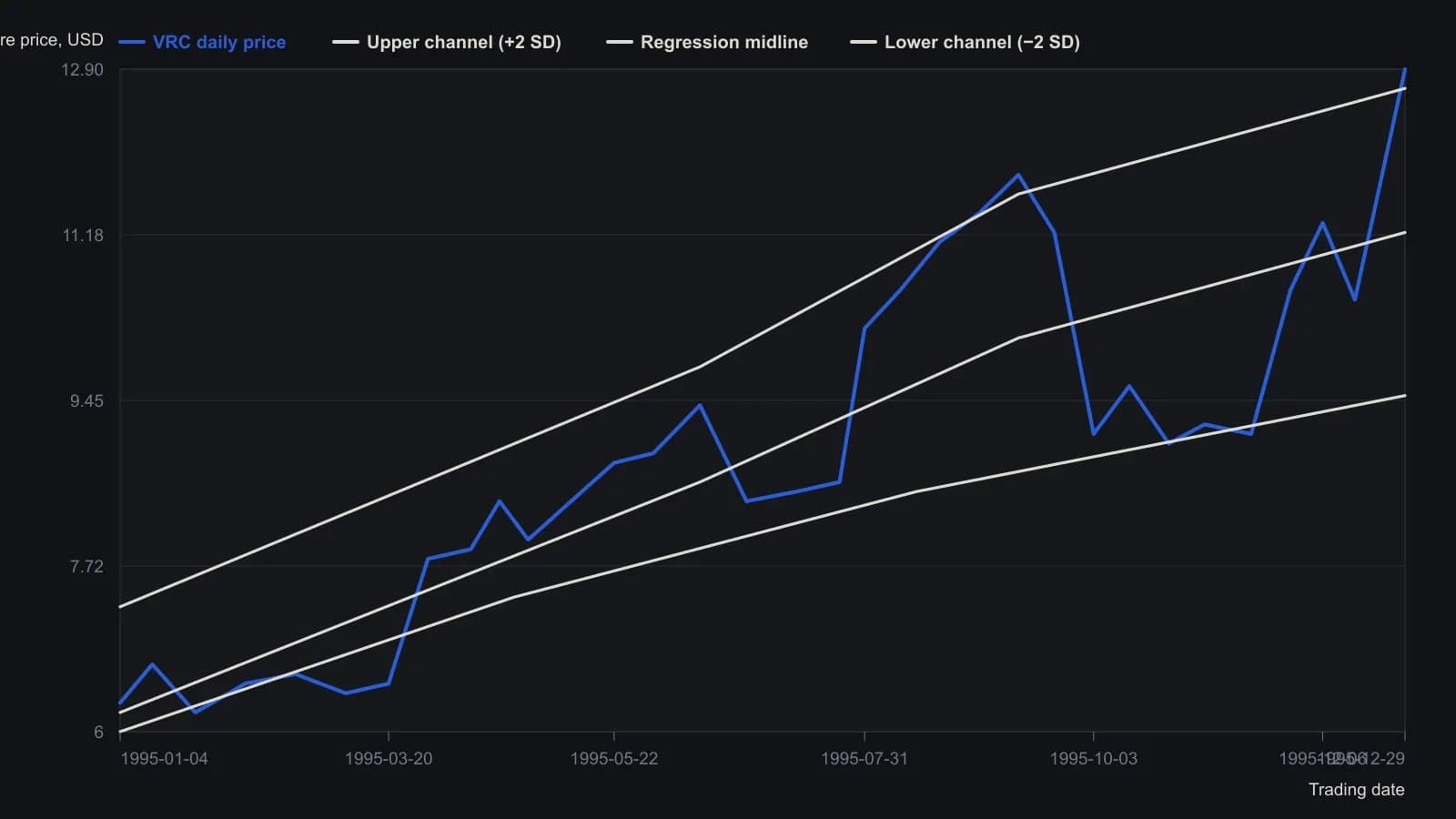 Varco climbed a rising three-line channel through 1995, coiled in a symmetrical triangle on the lower rail after the September peak near 11.8, then ran toward the upper rail into year-end. Daily prices and the three parallel rails were read from the published MetaStock chart of VRC; they are approximate to about a tenth of a dollar.