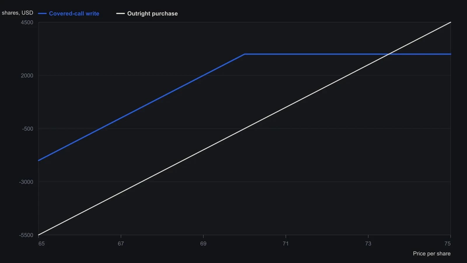 Below $74 a share the covered write — 1,000 Intel shares bought at $70.50 with 10 April 70 calls sold at $3.50 — stays ahead of an unhedged long and is already profitable above the $67 net basis. Once the stock is called at $70 the write is capped at $3,000, while the outright long keeps rising. Payoffs are calculated from those stated fills and match the article's initial profit-curve chart.