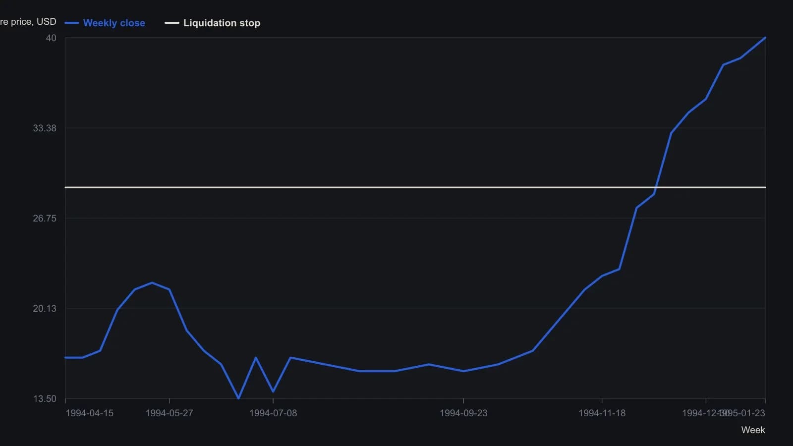 Alantec was one of the names that cleared both the 26-week price-to-average rank and the relative-earnings screen. Weekly closes spent most of 1994 between about 14 and 22, then climbed in steps from the mid-teens to 40 into the 23 January 1995 print. The article’s liquidation stop sits at 29, still under that last close. The path was read from the weekly ChartBook bars; the final 40 close is the printed quote.