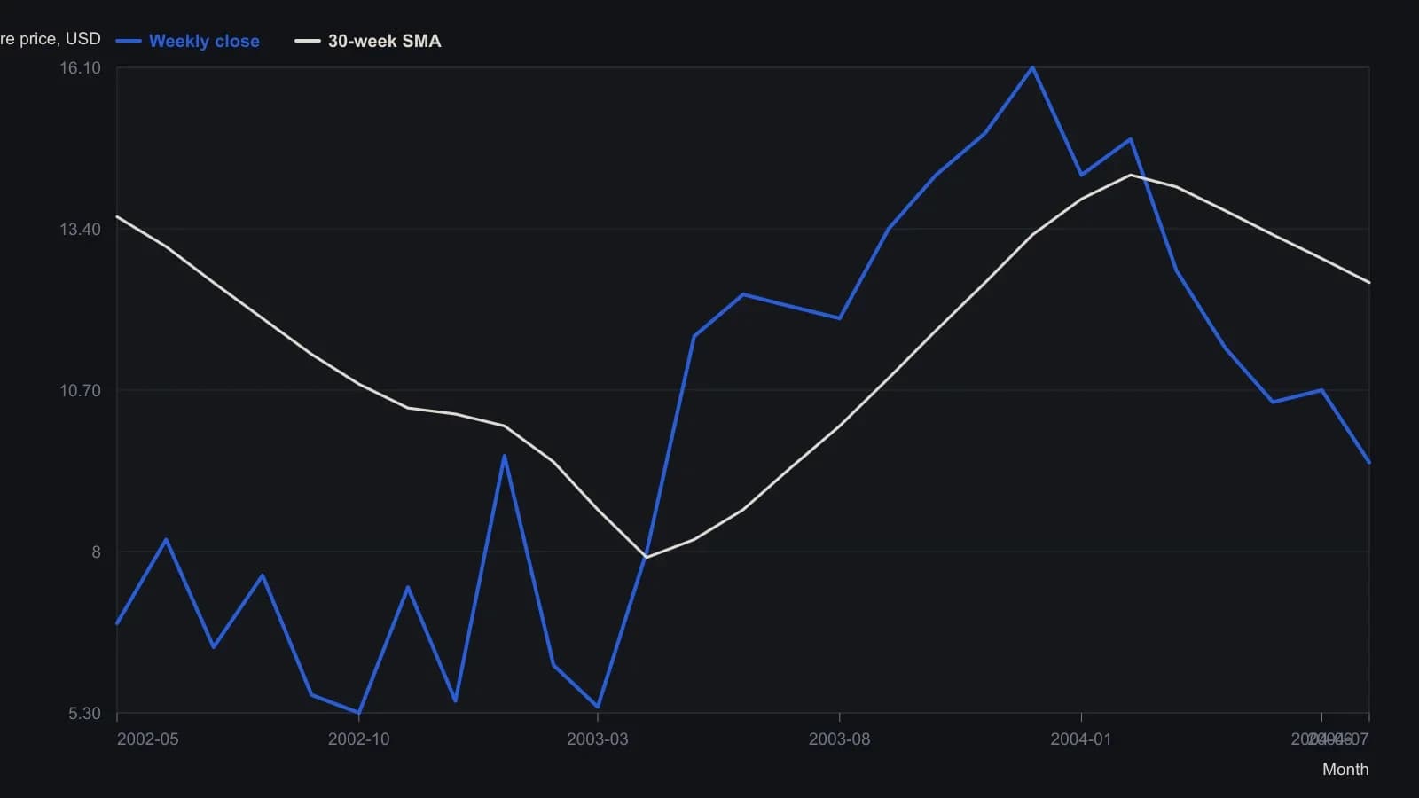 Weekly Continental Airlines closes show the four-stage sequence used as the article’s worked example: a late-bear decline under a falling 30-week average, a spring 2003 base, an advance from about 8 to 15 dollars above a rising average, then a 2004 rollover that leaves the stock near 9.50 under a declining 12.50 average. Values are read from the weekly StockCharts pane dated 21 July 2004 and pinned to the article’s stage-II marks of about 8 and 15 dollars and to the printed last close.