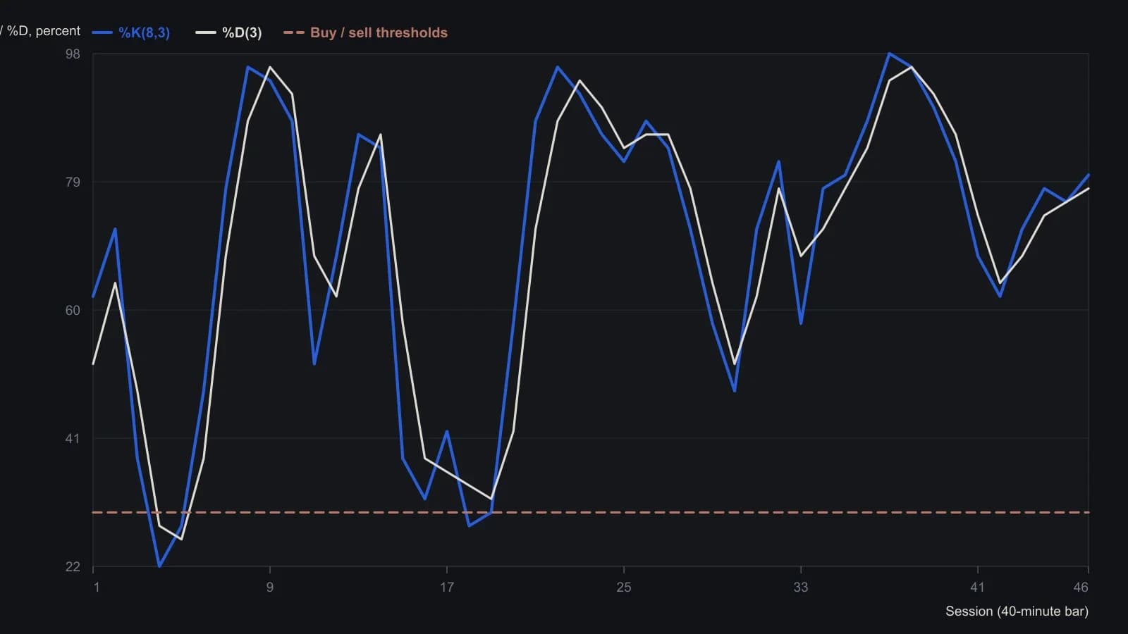 On the 40-minute US December 2002 T-bond grid, price gaps higher after the Labor Day weekend and the stochastic stays in the upper half. That matches the article’s buy-the-dips rule once the daily chart has already established the uptrend. Closes and %K/%D were read from the eSignal Figure 2 raster, not from a table.