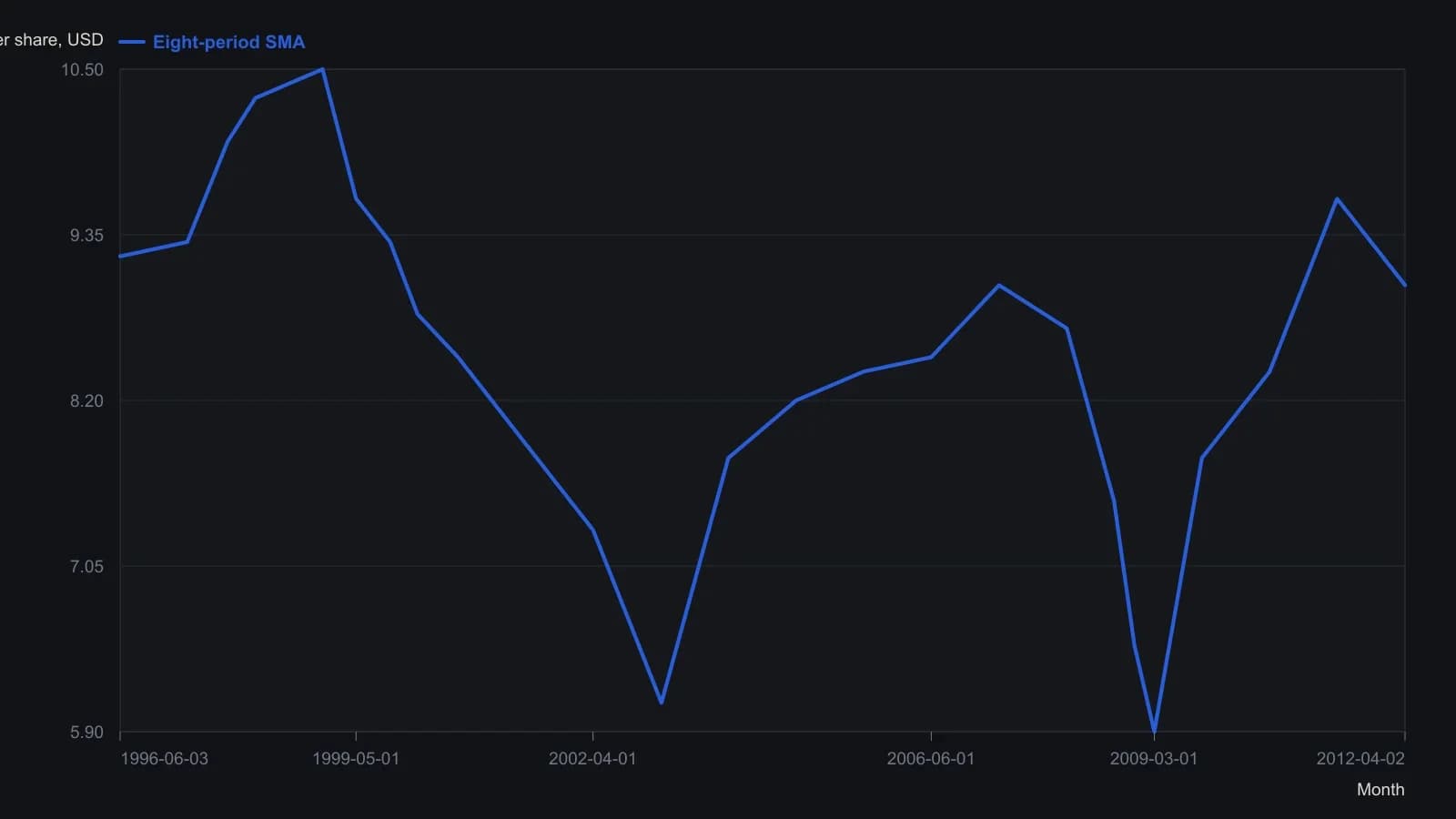 On monthly FAGIX NAV the eight-period average lags the 1998 and 2011 peaks and the 2003 and 2009 troughs, which is the filter a close-versus-average crossing rule would have used to stay in or stand aside. Values were read from the plotted average on the source monthly chart; the article did not print the series.