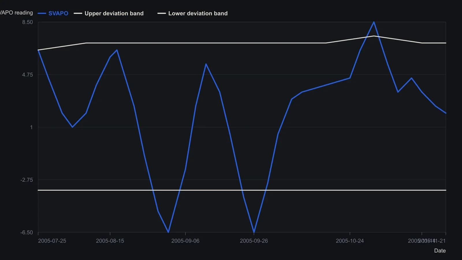 Sells print when SVAPO tags the upper deviation envelope and rolls over; buys print when it tags the lower envelope and turns up. Those reversals are inspection alerts, not standalone orders. The trace and both envelopes were read off the daily Dow Chemical oscillator pane in the source figure — the article printed no numeric table.