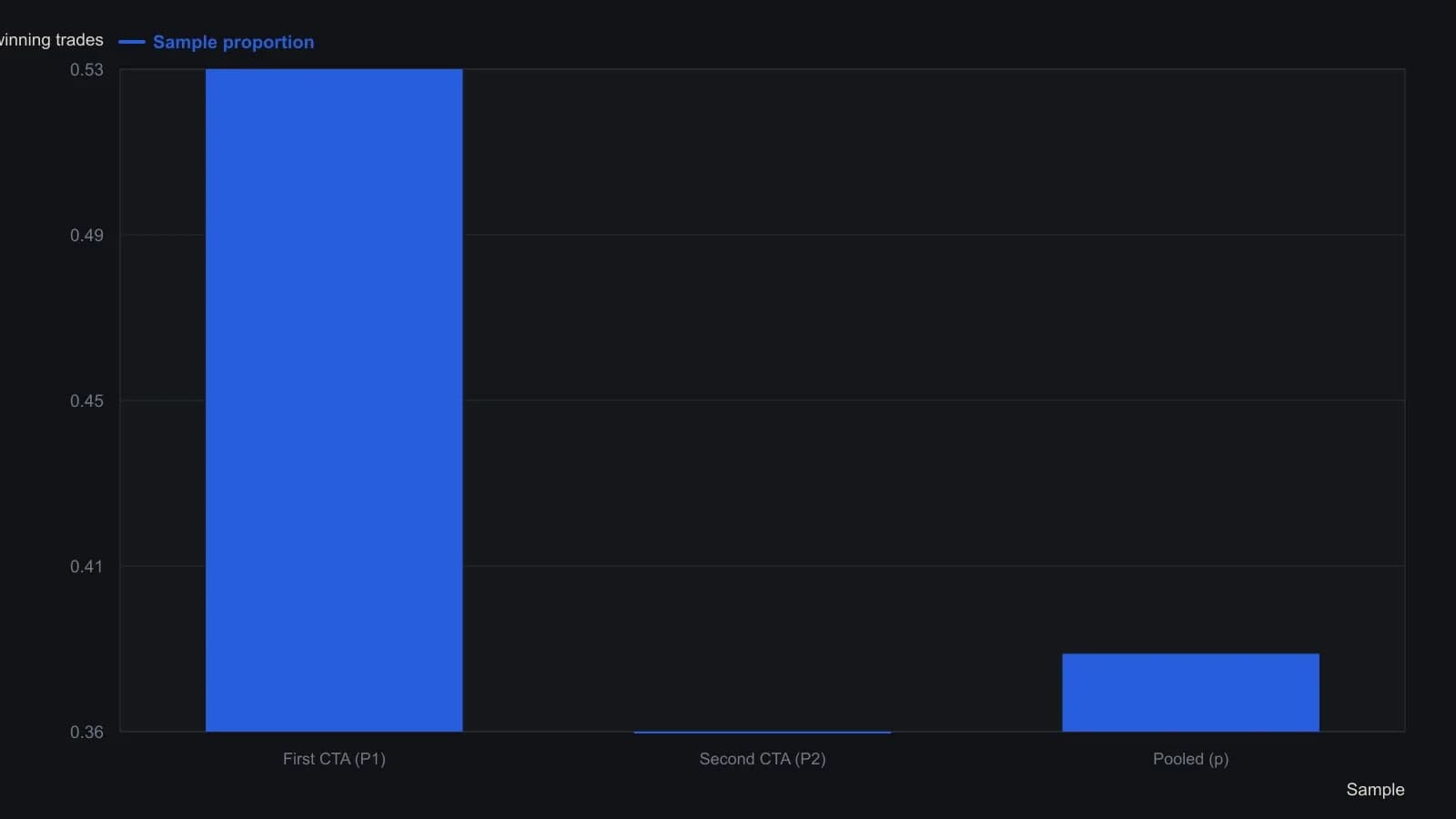 The first CTA’s 8 wins in 15 trades convert to a 0.533 hit rate, well above the second CTA’s 41 wins in 113 (0.363). The pooled rate that enters the standard error is 0.383, pulled toward the larger sample. A trader should not treat the 17-point gap as proven skill from these counts alone. All three figures are the OUTPUT column of the sidebar Excel construction.